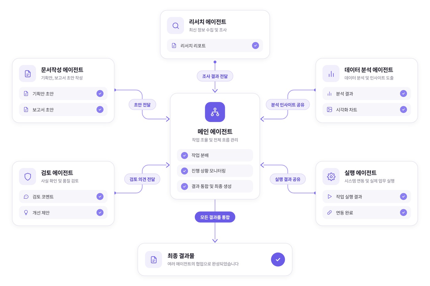 메인 에이전트가 리서치·문서 작성·분석·검토·실행 에이전트를 조율하는 오케스트레이션 구조