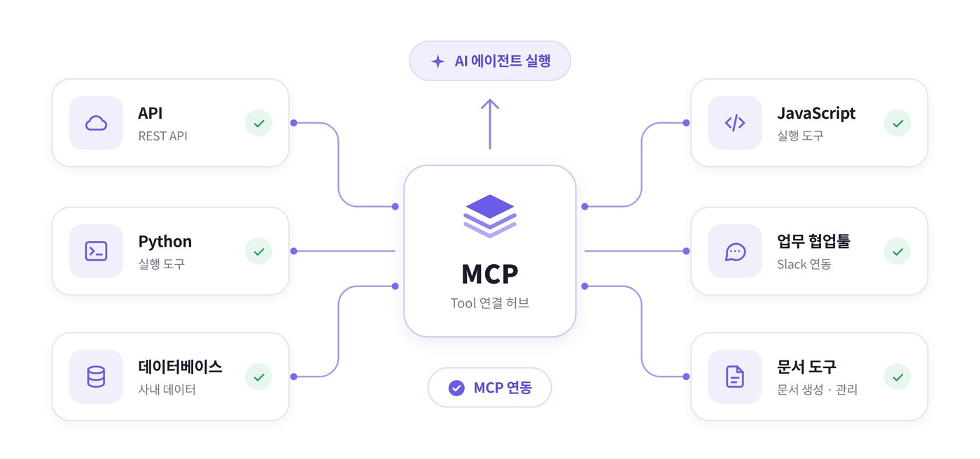 API·Python·데이터베이스·JavaScript·업무 협업·문서 도구가 MCP 허브로 연결된 구조