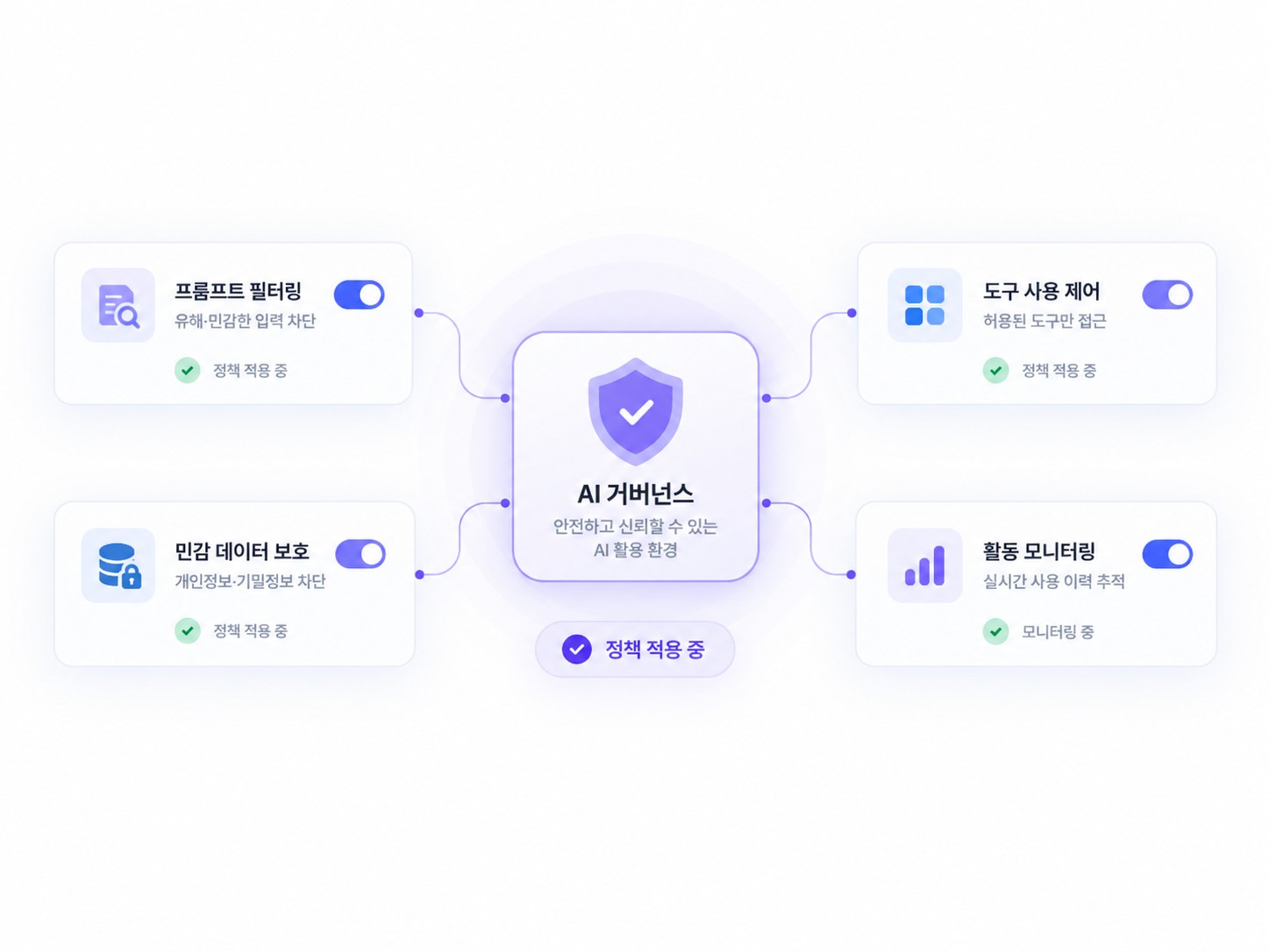 프롬프트 필터링·민감 데이터 보호·도구 사용 제어·활동 모니터링으로 구성된 AI 거버넌스