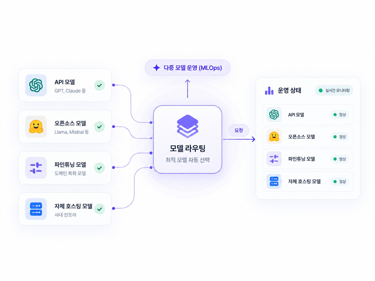 API·오픈소스·파인튜닝·자체 호스팅 모델을 상황에 맞게 고르는 모델 라우팅