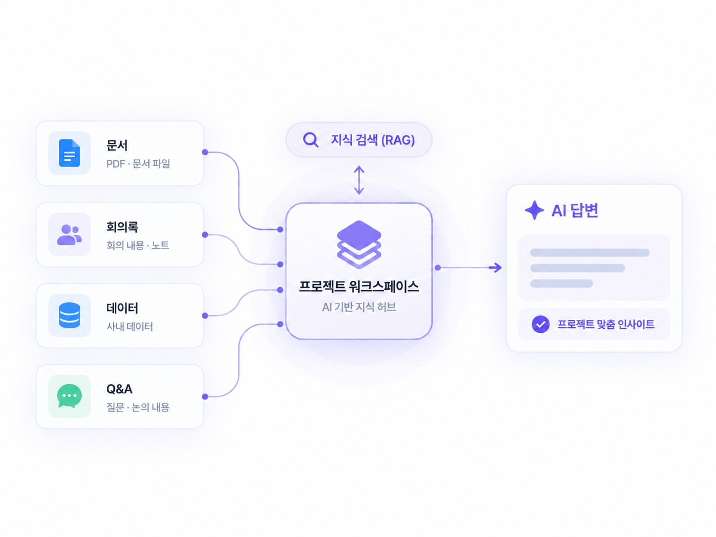 문서·회의록·데이터·Q&A를 프로젝트 워크스페이스로 모아 근거 있는 AI 답변을 만드는 구조