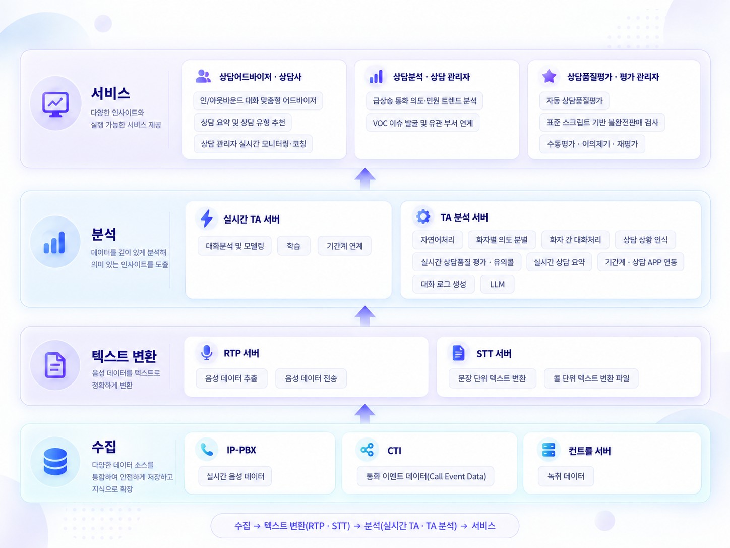 D-Platform 기술 구성도: IP-PBX·CTI·컨트롤 서버에서 음성과 통화 데이터를 수집하고, RTP·STT 서버에서 텍스트로 변환한 뒤, 실시간 TA 서버와 TA 분석 서버가 분석해 상담어드바이저·상담분석·상담품질평가 서비스로 제공하는 구조