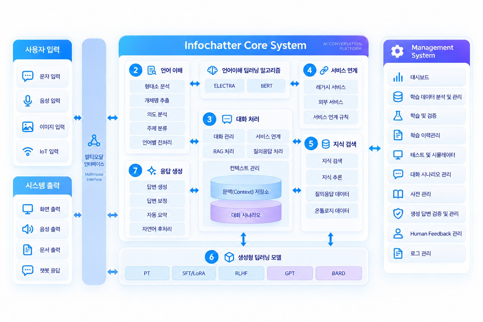 Infochatter 기술 구성도: 멀티모달 인터페이스로 받은 문자·음성·이미지·IoT 입력을 언어 이해, 대화 처리, 서비스 연계, 지식 검색, 생성형 딥러닝 모델을 거쳐 응답 생성으로 처리하고 화면·음성·문서·챗봇 응답으로 내보내며, Management System이 학습·검증·운영을 지원하는 구조
