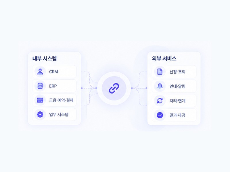 CRM·ERP·금융·예약 등 내부 시스템과 외부 서비스를 연결해 대화 중 업무를 처리하는 구조