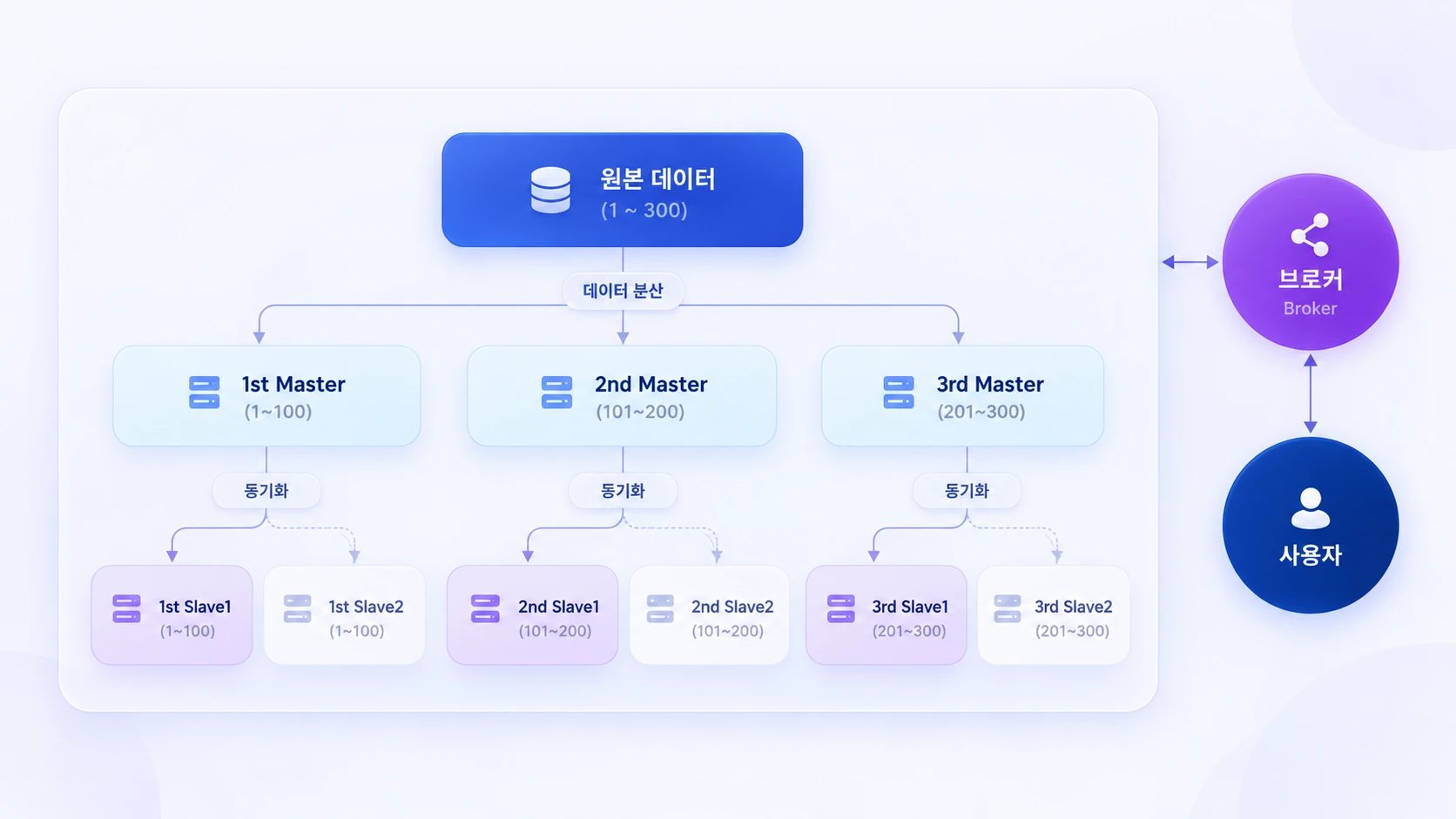 Mariner 기술 구성도: 원본 데이터(1~300)를 1st·2nd·3rd Master 서버(1~100, 101~200, 201~300)로 분산하고, 각 Master는 Slave1·Slave2 서버로 동기화하며, 브로커(Broker)를 통해 사용자에게 검색 서비스를 제공하는 구조