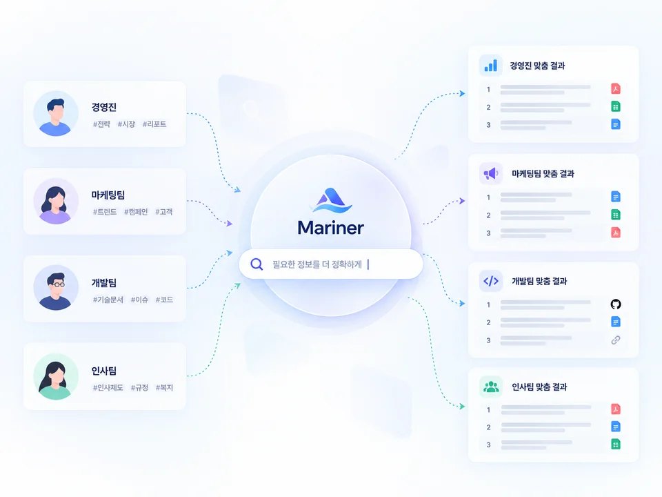 경영진·마케팅팀·개발팀·인사팀에 각기 다른 맞춤 검색 결과를 주는 프로파일 구성