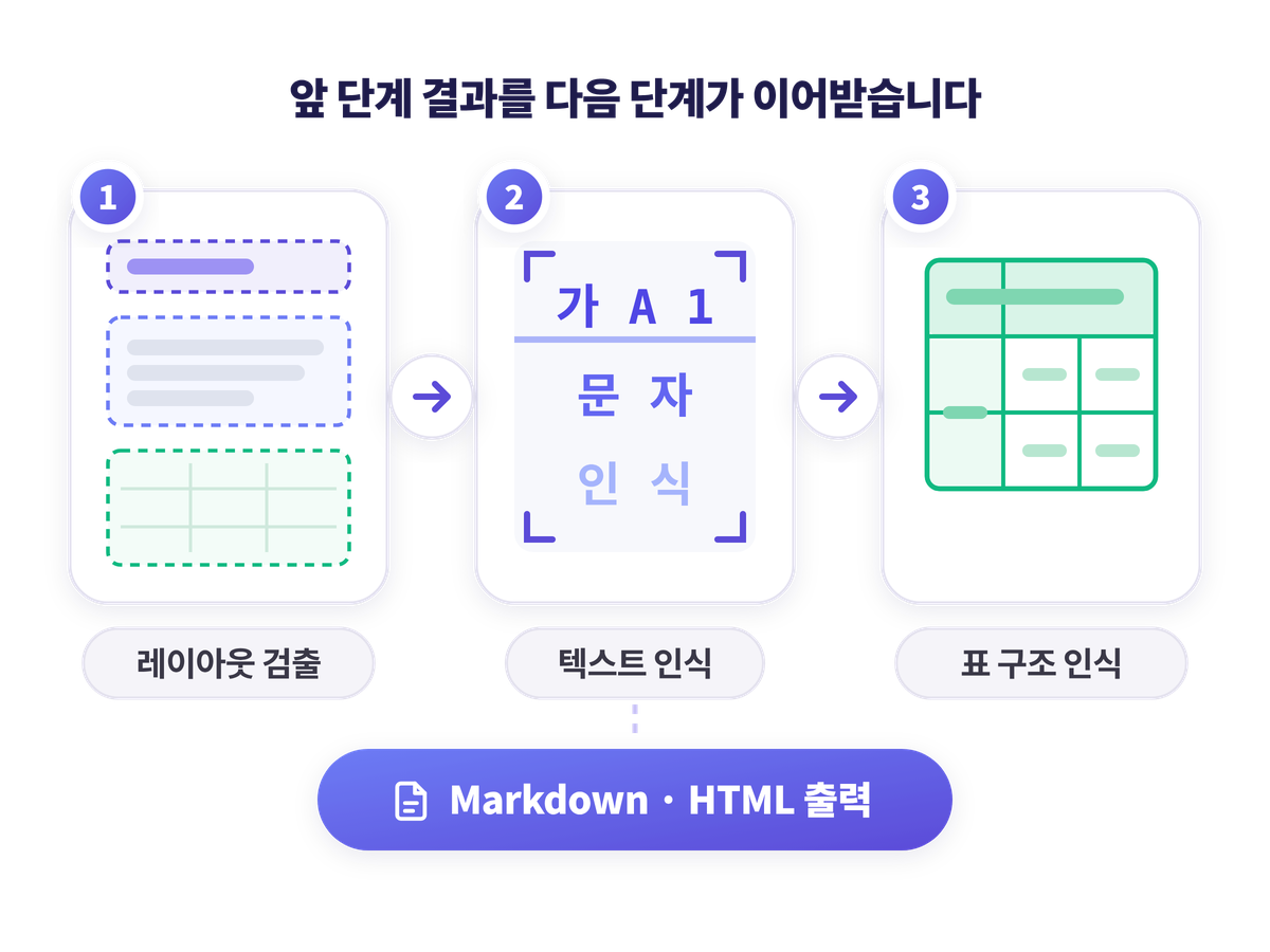 레이아웃 검출, 텍스트 인식, 표 구조 인식을 거쳐 Markdown·HTML로 출력하는 파이프라인