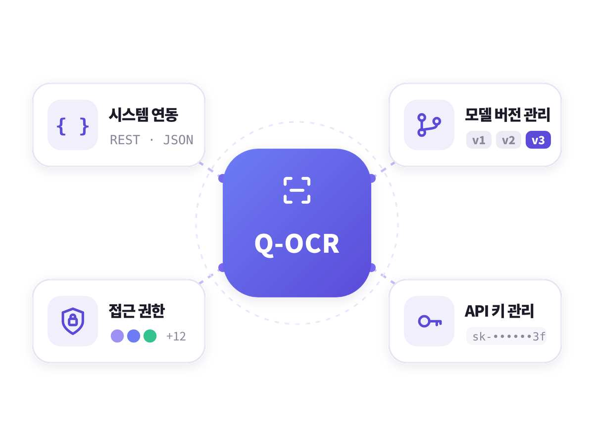 시스템 연동, 모델 버전 관리, 접근 권한, API 키 관리가 Q-OCR에 연결된 구조