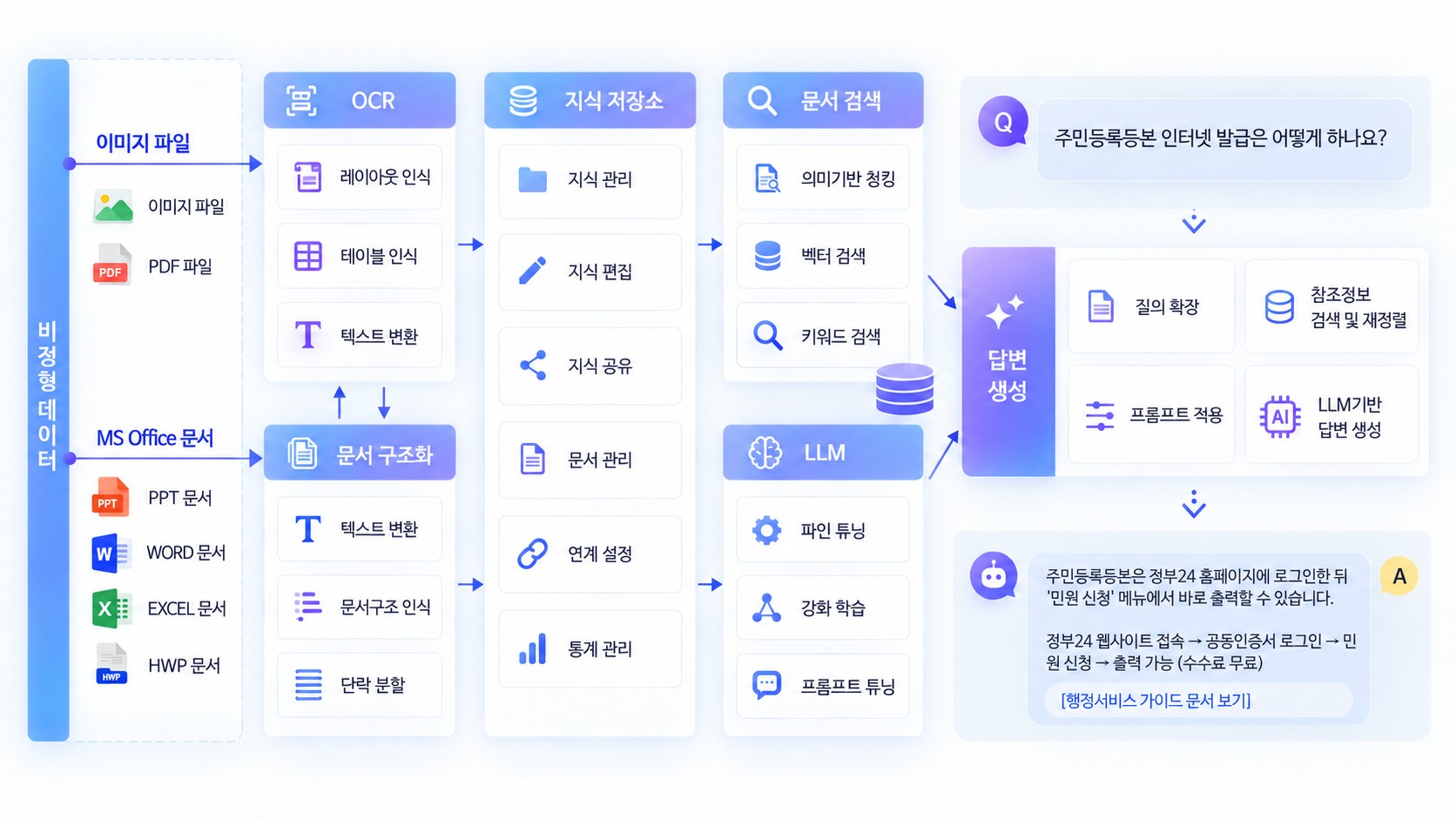 Q-RAG 기술 구성도: 이미지·PDF·오피스 문서를 OCR과 문서 구조화로 읽어 지식 저장소에 쌓고, 의미 검색과 키워드 검색으로 근거를 찾아 LLM이 답변을 생성하는 구조