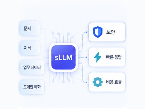 문서·지식·업무 데이터·도메인 특화 데이터로 학습한 sLLM이 보안·빠른 응답·비용 효율을 내는 그림