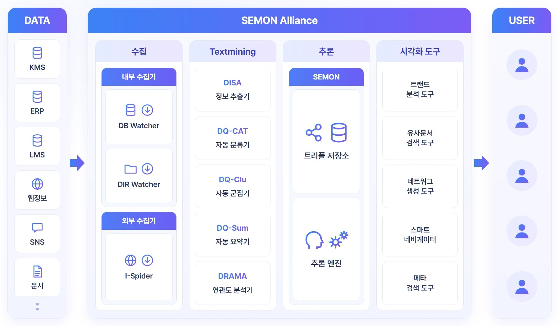 SEMON Alliance 구성도 — KMS·ERP·LMS·웹정보·SNS·문서 데이터를 수집(내부 수집기 DB Watcher·DIR Watcher, 외부 수집기 I-Spider)하고, Textmining(DISA 정보 추출기·DQ-CAT 자동 분류기·DQ-Clu 자동 군집기·DQ-Sum 자동 요약기·DRAMA 연관도 분석기)을 거쳐, 추론(SEMON 트리플 저장소·추론 엔진)과 시각화 도구(트렌드 분석·유사문서 검색·네트워크 생성·스마트 네비게이터·메타 검색)로 사용자에게 제공함